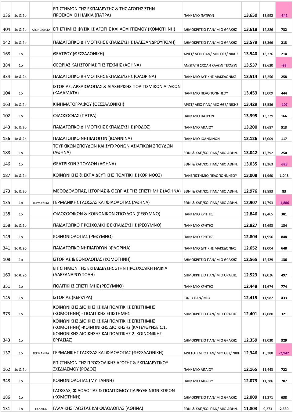 ΠΑΝ/ ΜΙΟ ΘΕΣ/ ΝΙΚΗΣ 13,540 13,326 214 384 1o ΘΕΩΡΙΑΣ ΚΑΙ ΙΣΤΟΡΙΑΣ ΤΗΣ ΤΕΧΝΗΣ (ΑΘΗΝΑ) ΑΝΩΤΑΤΗ ΣΧΟΛΗ ΚΑΛΩΝ ΤΕΧΝΩΝ 13,537 13,630-93 334 1o & 2o ΠΑΙΔΑΓΩΓΙΚΟ ΔΗΜΟΤΙΚΗΣ ΕΚΠΑΙΔΕΥΣΗΣ (ΦΛΩΡΙΝΑ) ΠΑΝ/ ΜΙΟ