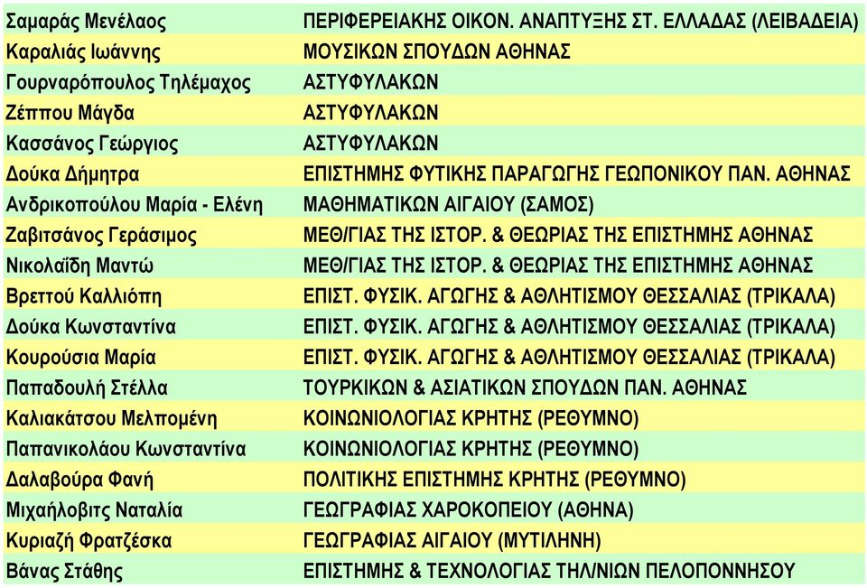 ΕΛΛΑΔΑΣ (ΛΕΙΒΑΔΕΙΑ) ΜΟΥΣΙΚΩΝ ΣΠΟΥΔΩΝ ΑΘΗΝΑΣ ΑΣΤΥΦΥΛΑΚΩΝ ΑΣΤΥΦΥΛΑΚΩΝ ΑΣΤΥΦΥΛΑΚΩΝ ΕΠΙΣΤΗΜΗΣ ΦΥΤΙΚΗΣ ΠΑΡΑΓΩΓΗΣ ΓΕΩΠΟΝΙΚΟΥ ΠΑΝ. ΑΘΗΝΑΣ ΜΑΘΗΜΑΤΙΚΩΝ ΑΙΓΑΙΟΥ (ΣΑΜΟΣ) ΜΕΘ/ΓΙΑΣ ΤΗΣ ΙΣΤΟΡ.