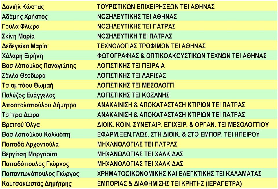 ΝΟΣΗΛΕΥΤΙΚΗΣ ΤΕΙ ΠΑΤΡΑΣ ΝΟΣΗΛΕΥΤΙΚΗ ΤΕΙ ΠΑΤΡΑΣ ΤΕΧΝΟΛΟΓΙΑΣ ΤΡΟΦΙΜΩΝ ΤΕΙ ΑΘΗΝΑΣ ΦΩΤΟΓΡΑΦΙΑΣ & ΟΠΤΙΚΟΑΚΟΥΣΤΙΚΩΝ ΤΕΧΝΩΝ ΤΕΙ ΑΘΗΝΑΣ ΛΟΓΙΣΤΙΚΗΣ ΤΕΙ ΠΕΙΡΑΙΑ ΛΟΓΙΣΤΙΚΗΣ ΤΕΙ ΛΑΡΙΣΑΣ ΛΟΓΙΣΤΙΚΗΣ ΤΕΙ ΜΕΣΟΛΟΓΓΙ