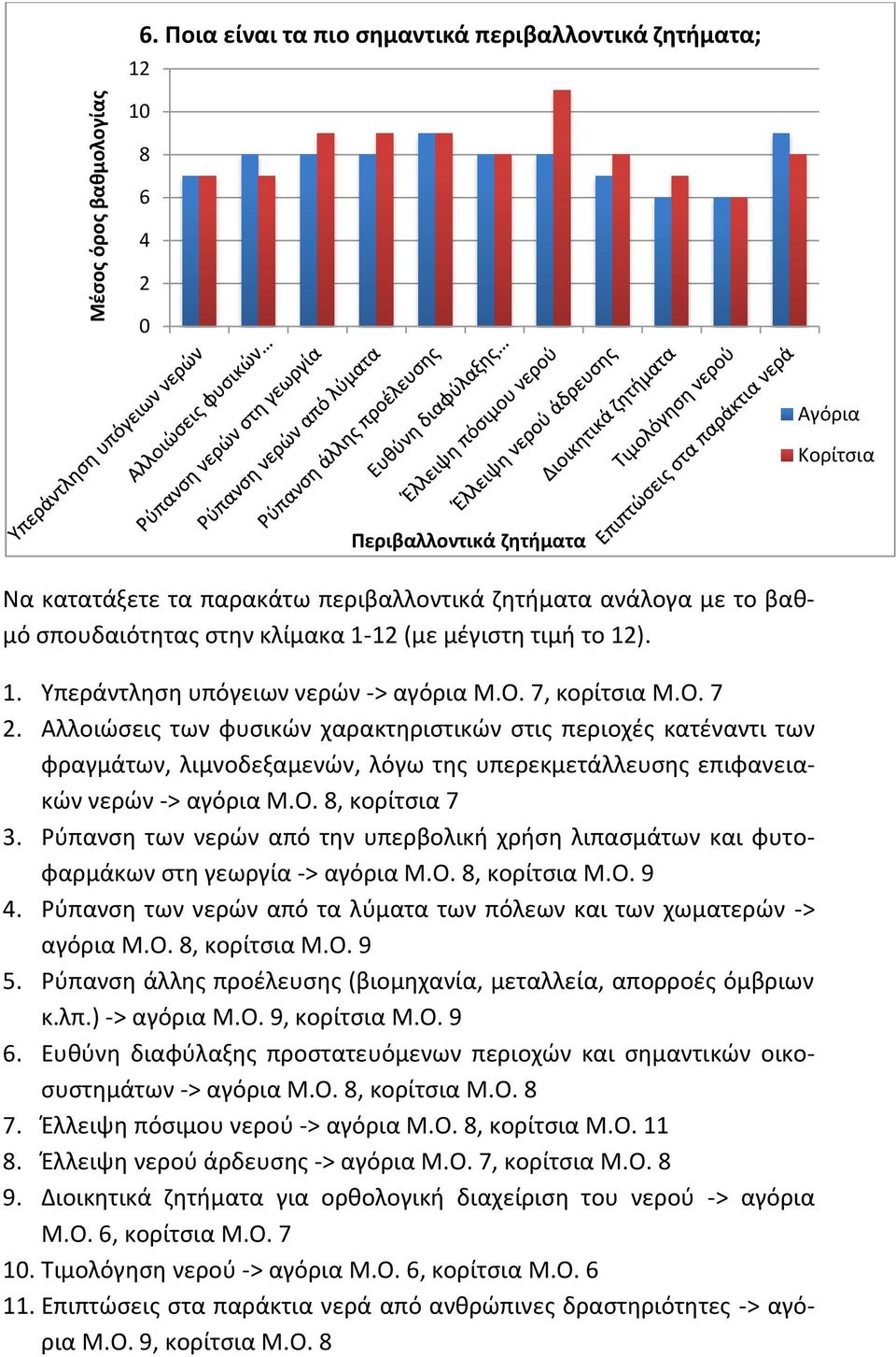 κλίμακα 1-12 (με μέγιστη τιμή το 12). 1. Υπεράντληση υπόγειων νερών -> αγόρια Μ.Ο. 7, κορίτσια Μ.Ο. 7 2.