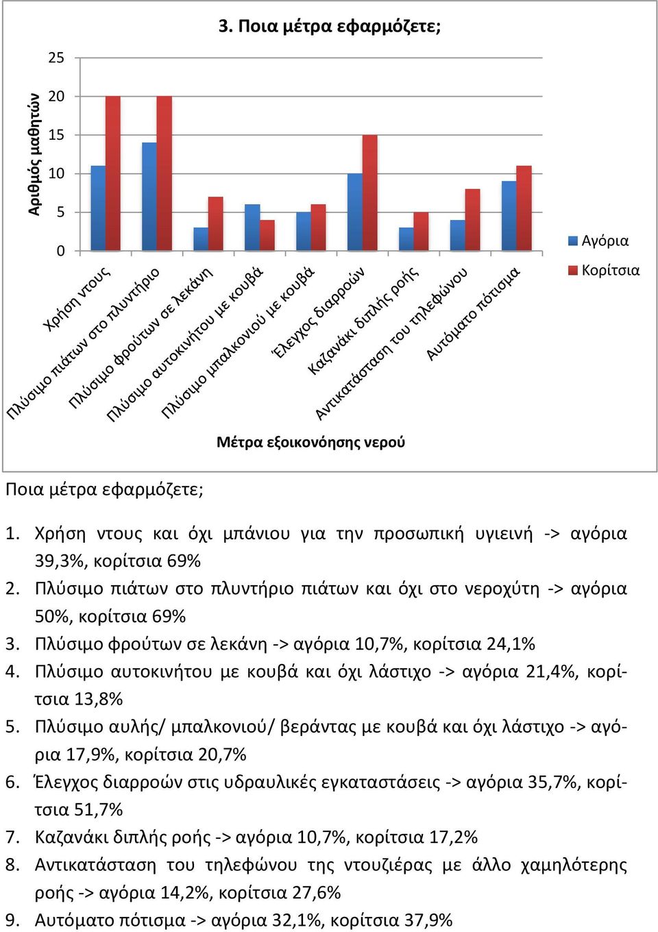 Πλύσιμο φρούτων σε λεκάνη -> αγόρια 10,7%, κορίτσια 24,1% 4. Πλύσιμο αυτοκινήτου με κουβά και όχι λάστιχο -> αγόρια 21,4%, κορίτσια 13,8% 5.