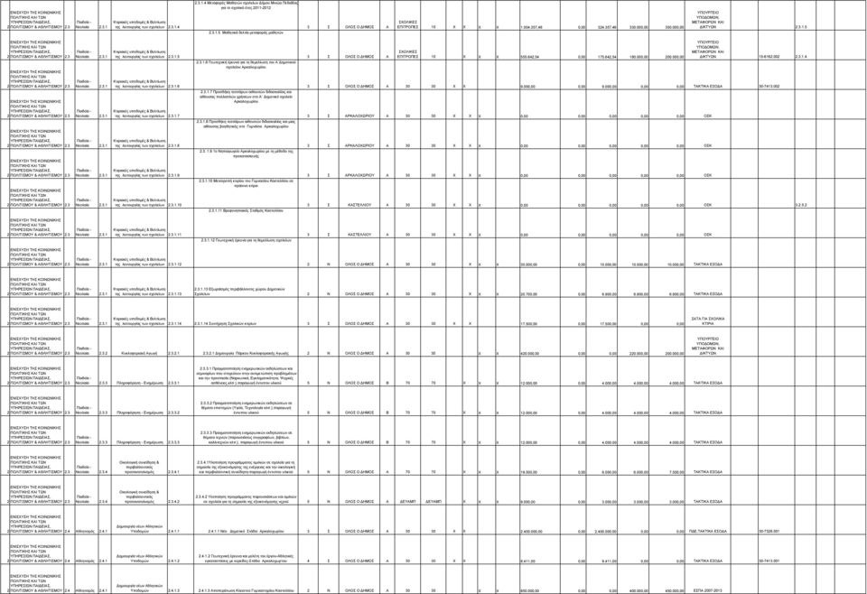 3 2 ΠΟΛΙΤΙΣΜΟΥ & ΑΘΛΗΤΙΣΜΟΥ 2.3 2 ΠΟΛΙΤΙΣΜΟΥ & ΑΘΛΗΤΙΣΜΟΥ 2.3 2 ΠΟΛΙΤΙΣΜΟΥ & ΑΘΛΗΤΙΣΜΟΥ 2.3 2 ΠΟΛΙΤΙΣΜΟΥ & ΑΘΛΗΤΙΣΜΟΥ 2.3 2 ΠΟΛΙΤΙΣΜΟΥ & ΑΘΛΗΤΙΣΜΟΥ 2.3 Παιδεία - Νεολαία 2.3.1 Παιδεία - Νεολαία 2.3.1 Παιδεία - Νεολαία 2.3.1 Παιδεία - Νεολαία 2.3.1 Παιδεία - Νεολαία 2.3.1 Παιδεία - Νεολαία 2.3.1 Κτιριακές υποδοµές & Βελτίωση της λειτουργίας των σχολείων 2.