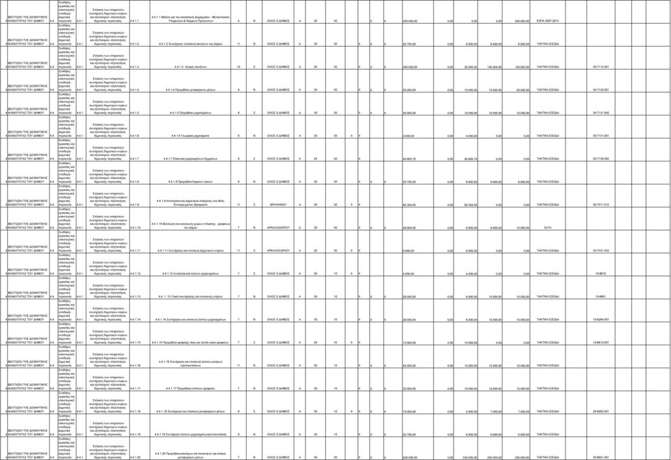 4.1.3 4.4.1.3 Αγορές ακινήτων 10 Σ ΟΛΟΣ Ο ΗΜΟΣ Α 30 30 Χ Χ Χ 240.000,00 0,00 20.000,00 100.000,00 120.000,00 ΤΑΚΤΙΚΑ ΕΣΟ Α 30-7112.001 δηµοτικής περιουσίας 4.4.1.4 4.4.1.4 Προµήθεια µεταφορικών µέσων 8 Ν ΟΛΟΣ Ο ΗΜΟΣ Α 30 30 Χ Χ Χ 50.