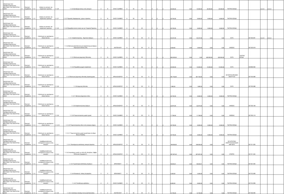 900,00 6.900,00 ΤΑΚΤΙΚΑ ΕΣΟ Α περιβάλλον 1.1.2 Αύξηση του αστικού περιαστικού πρασίνου 1.1.2.8 1.1.2.8 Προµήθεια λοιπού υλικού για την Υπηρεσία Πρασίνου 2 Ν ΟΛΟΣ Ο ΗΜΟΣ Α 35 35 Χ Χ Χ 20.700,00 0,00 6.