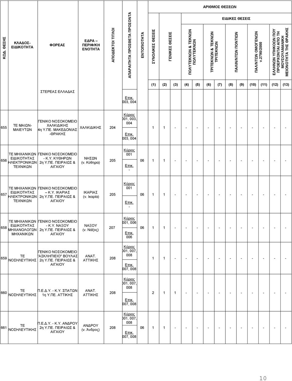 Κύθηρα) 205 001-06 657 ΜΗΧΑΝΙΚΩΝ Σ ΗΛΕΚΤΡΟΝΙΚΩΝ ΧΝΙΚΩΝ Κ.Υ. ΙΚΑΡΙΑΣ ΙΚΑΡΙΑΣ (ν.