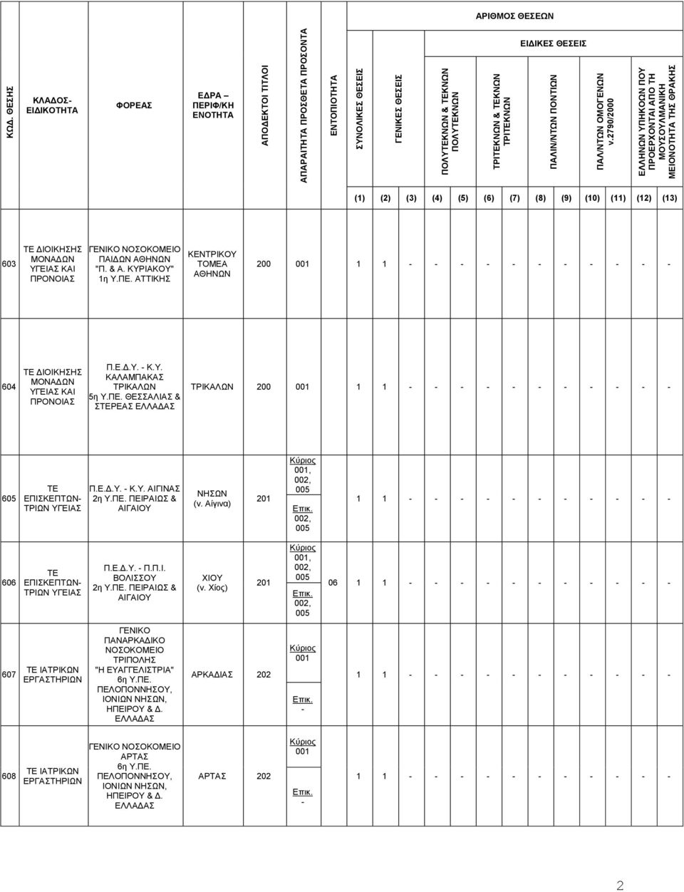 ΘΕΣΣΑΛΙΑΣ & ΣΡΕΑΣ ΤΡΙΚΑΛΩΝ 200 001 605 ΕΠΙΣΚΕΠΤΩΝ- ΤΡΙΩΝ ΥΓΕΙΑΣ ΑΙΓΙΝΑΣ ΝΗΣΩΝ (ν.