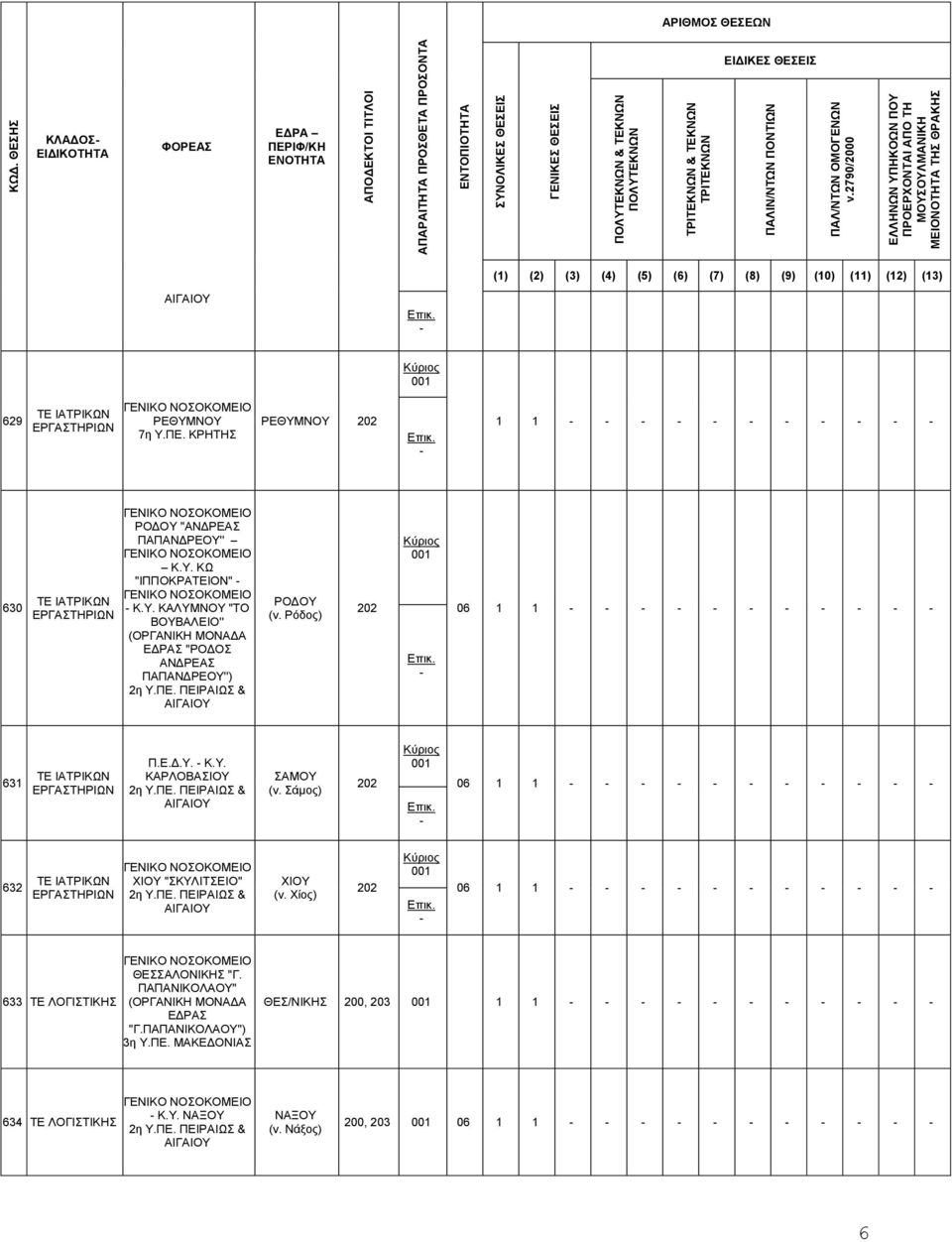 Ρόδος) 202 001-06 631 ΙΑΤΡΙΚΩΝ ΚΑΡΛΟΒΑΣΙΟΥ ΣΑΜΟΥ (ν. Σάμος) 202 001-06 632 ΙΑΤΡΙΚΩΝ ΧΙΟΥ "ΣΚΥΛΙΤΣΕΙΟ" ΧΙΟΥ (ν.