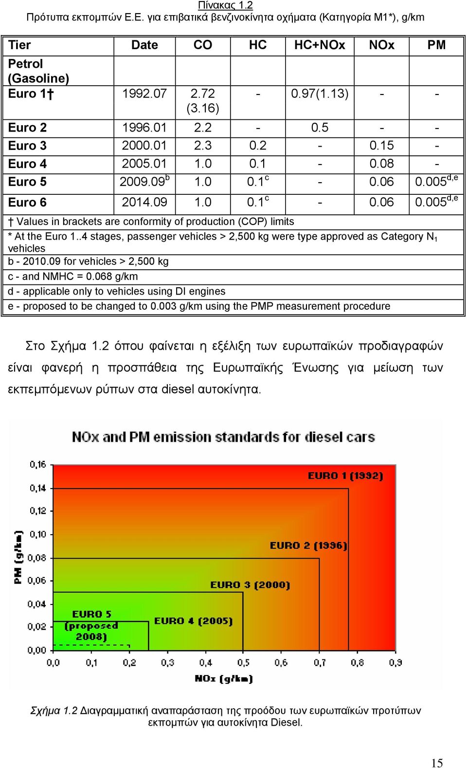 .4 stages, passenger vehicles > 2,500 kg were type approved as Category N 1 vehicles b - 2010.09 for vehicles > 2,500 kg c - and NMHC = 0.