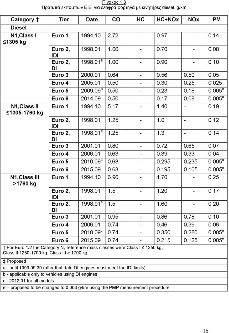 005 e N1,Class II 1305-1760 kg N1,Class III >1760 kg Euro 6 2014.09 0.50-0.17 0.08 0.005 e Euro 1 1994.10 5.17-1.40-0.19 Euro 2, 1998.01 1.25-1.0-0.12 IDI Euro 2, 1998.01 a 1.25-1.3-0.