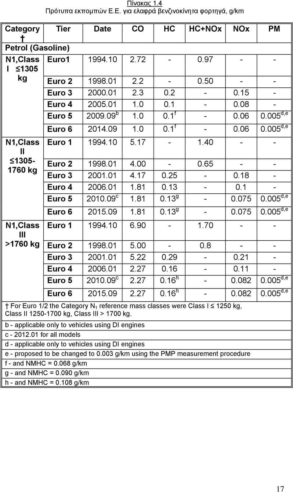 17-1.40 - - Euro 2 1998.01 4.00-0.65 - - Euro 3 2001.01 4.17 0.25-0.18 - Euro 4 2006.01 1.81 0.13-0.1 - Euro 5 2010.09 c 1.81 0.13 g - 0.075 0.005 d,e Euro 6 2015.09 1.81 0.13 g - 0.075 0.005 d,e Euro 1 1994.