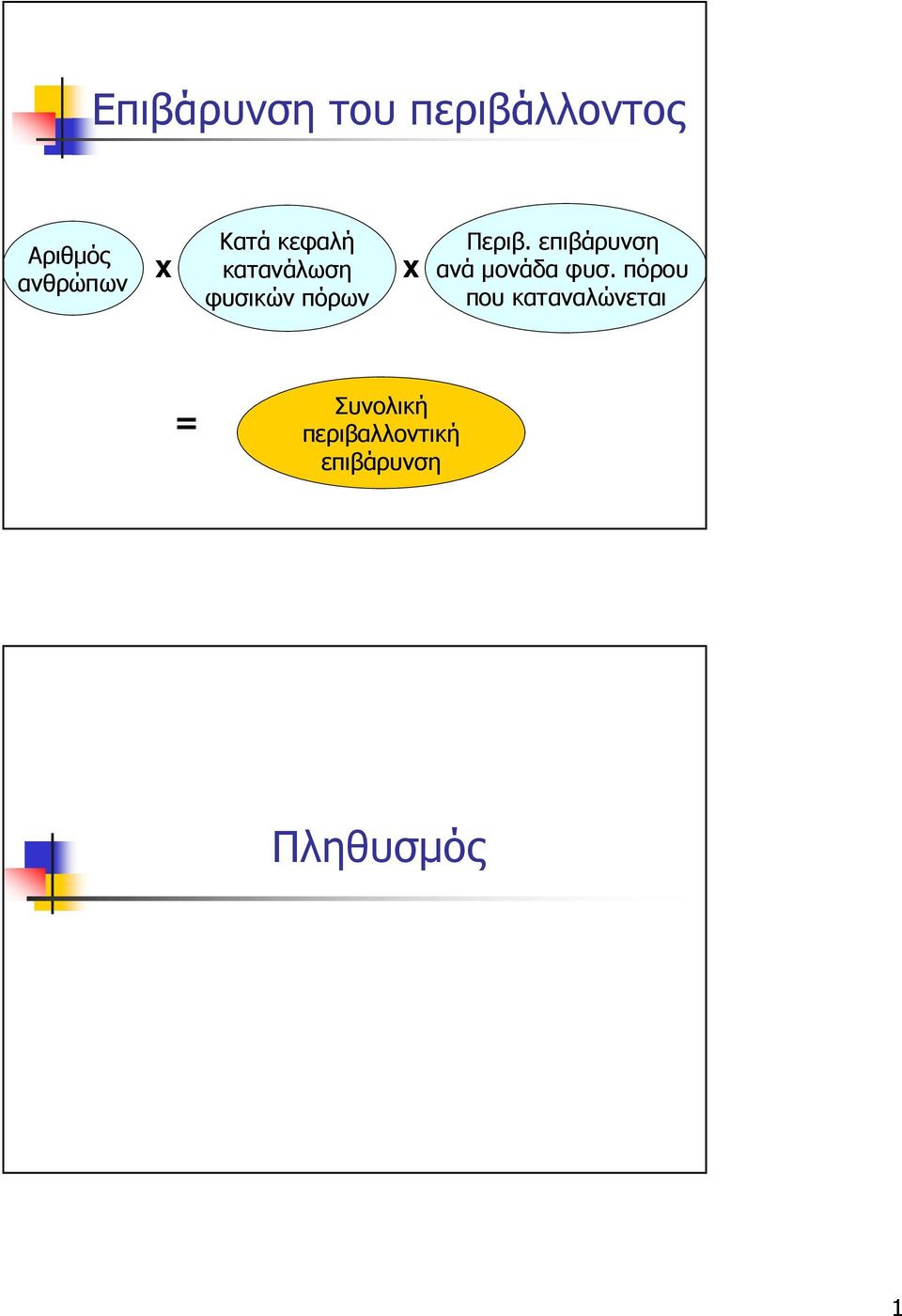 επιβάρυνση ανά µονάδα φυσ.