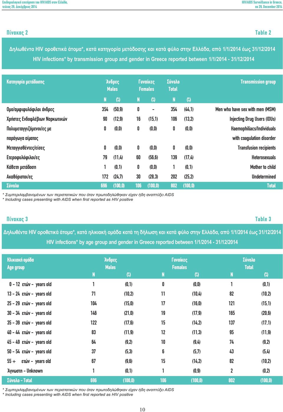 men (MSM) Χρήστες Ενδοφλέβιων Ναρκωτικών 90 (12,9) 16 (15,1) 106 (13,2) Injecting Drug Users (IDUs) Πολυμεταγγιζόμενοι/ες με 0 (0,0) 0 (0,0) 0 (0,0) Haemophiliacs/Individuals παράγωγα αίματος with