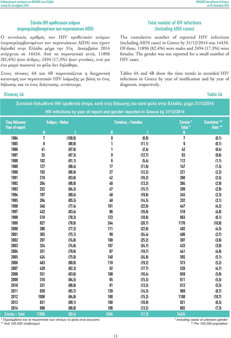 Στους πίνακες 4Α και 4Β παρουσιάζεται η διαχρονική κατανομή των περιστατικών HIV λοίμωξης με βάση το έτος δήλωσης και το έτος διάγνωσης, αντίστοιχα.
