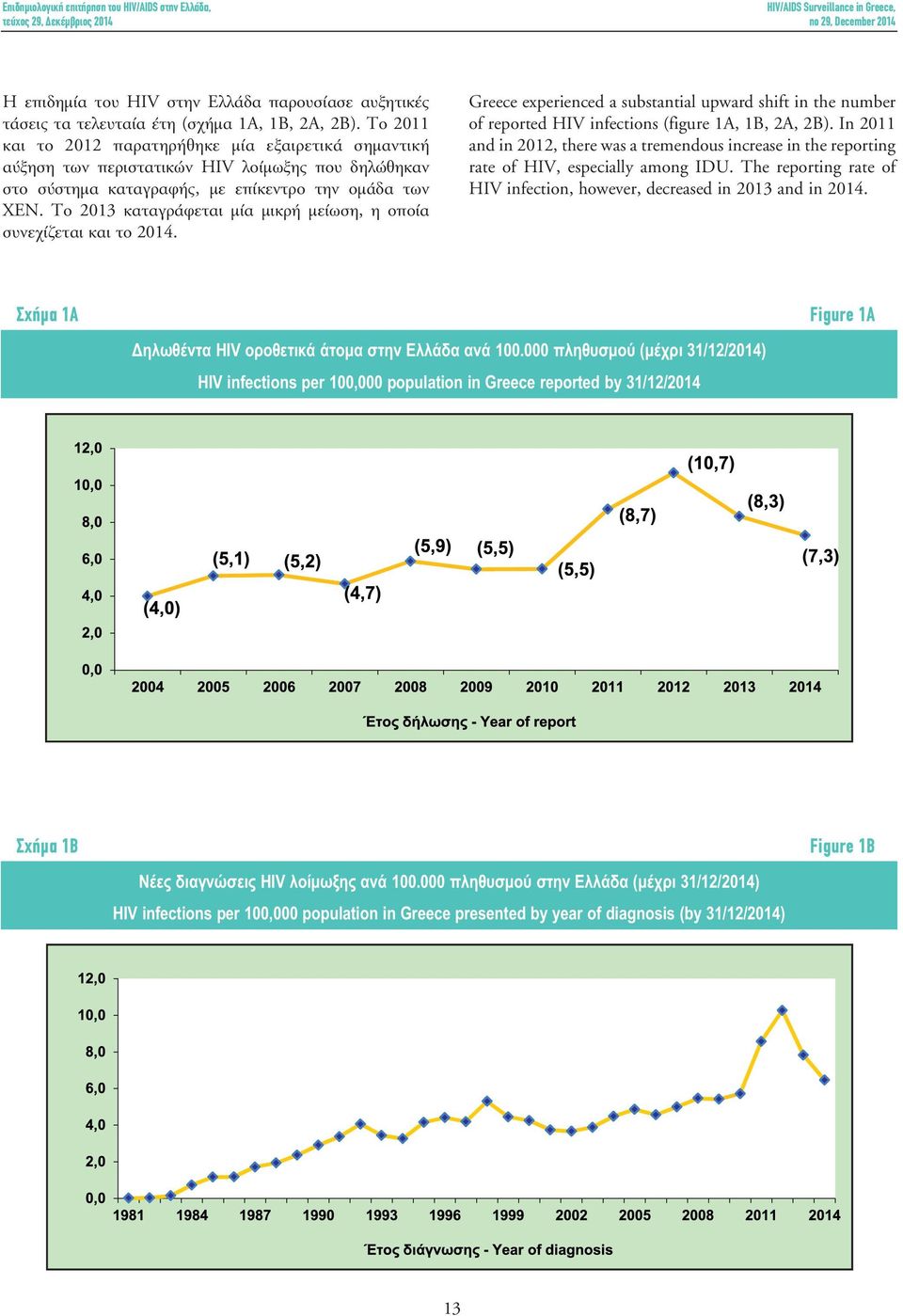 Το 2013 καταγράφεται μία μικρή μείωση, η οποία συνεχίζεται και το 2014. Greece experienced a substantial upward shift in the number of reported HIV infections (figure 1A, 1B, 2A, 2B).