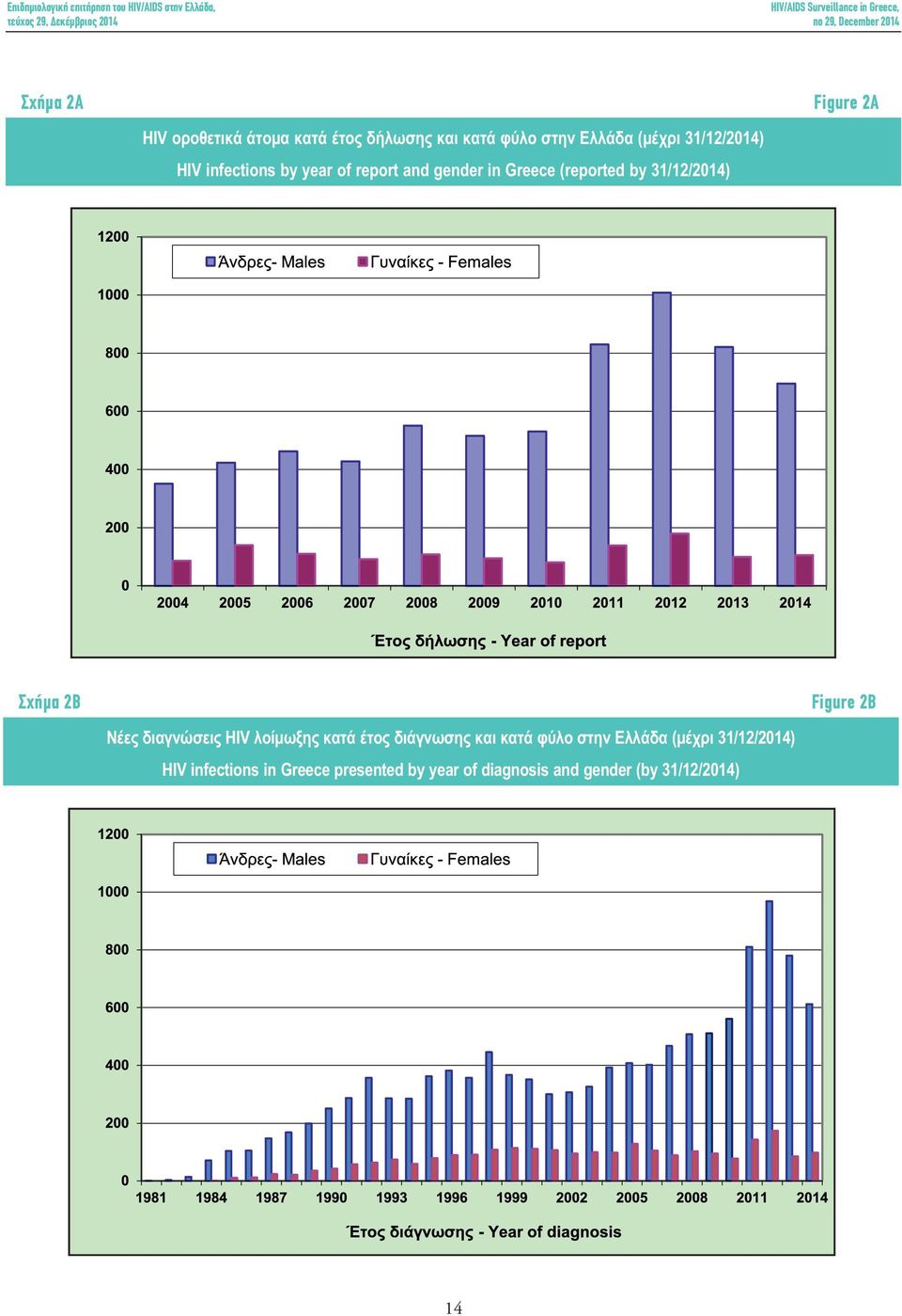 2Β Νέες διαγνώσεις HIV λοίμωξης κατά έτος διάγνωσης και κατά φύλο στην Ελλάδα (μέχρι