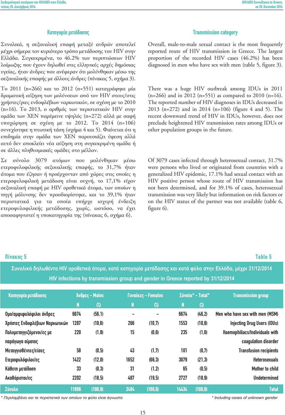 Το 2011 (n=266) και το 2012 (n=551) καταγράφηκε μία δραματική αύξηση των μολύνσεων από τον HIV στους/στις χρήστες/ριες ενδοφλέβιων ναρκωτικών, σε σχέση με το 2010 (n=16).