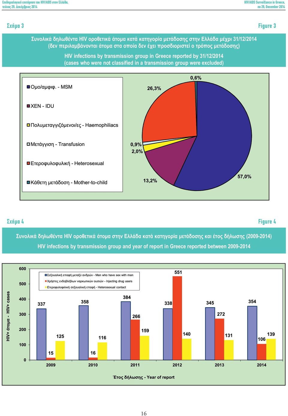 were not classified in a transmission group were excluded) Σχήμα 4 Figure 4 Συνολικά δηλωθέντα HIV οροθετικά άτομα στην Ελλάδα κατά