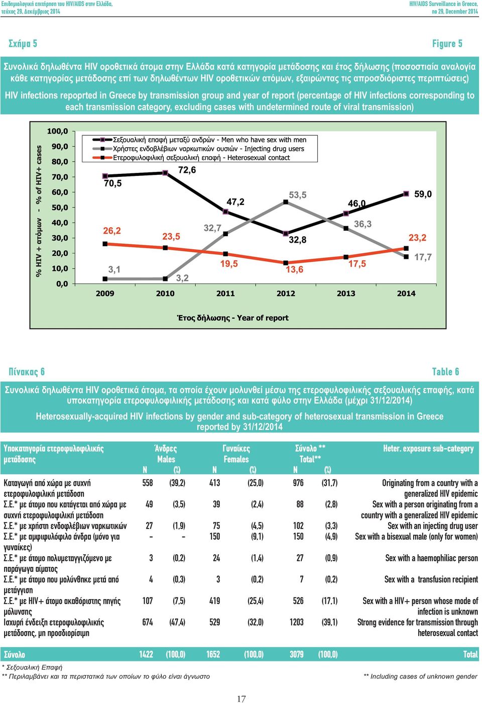 excluding cases with undetermined route of viral transmission) Πίνακας 6 Table 6 Συνολικά δηλωθέντα HIV οροθετικά άτομα, τα οποία έχουν μολυνθεί μέσω της ετεροφυλοφιλικής σεξουαλικής επαφής, κατά