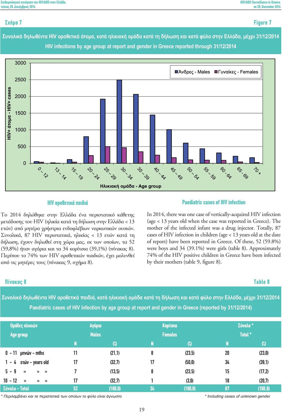 ναρκωτικών ουσιών. Συνολικά, 87 HIV περιστατικά, ηλικίας < 13 ετών κατά τη δήλωση, έχουν δηλωθεί στη χώρα μας, εκ των οποίων, τα 52 (59,8%) ήταν αγόρια και τα 34 κορίτσια (39,1%) (πίνακας 8).