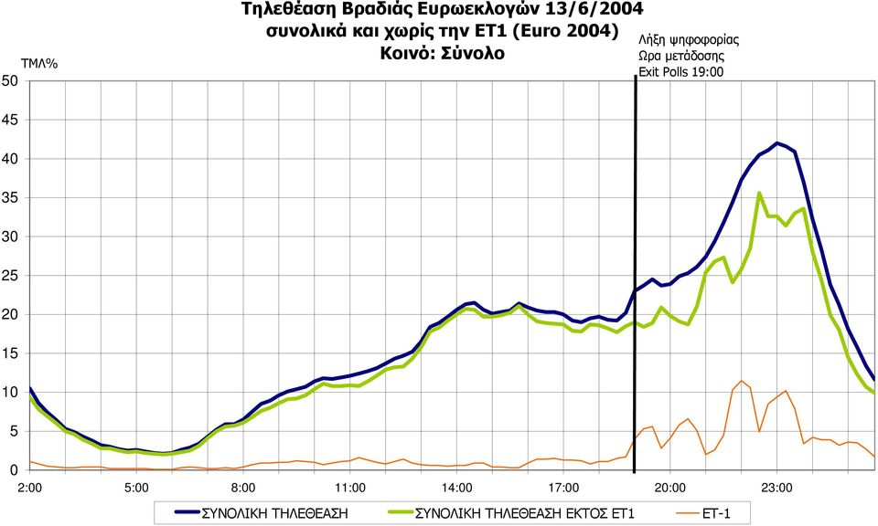 Polls 19:00 45 40 35 30 25 20 15 10 5 0 2:00 5:00 8:00 11:00 14:00