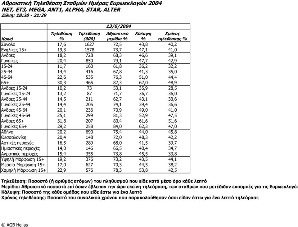 45-64 22,6 535 76,3 51,0 44,4 65+ 30,3 465 82,3 62,0 48,9 Ανδρες 15-24 10,2 73 53,1 35,9 28,5 Γυναίκες 15-24 13,2 87 71,7 36,7 36,0 Ανδρες 25-44 14,5 211 62,7 43,1 33,6 Γυναίκες 25-44 14,4 205 74,1