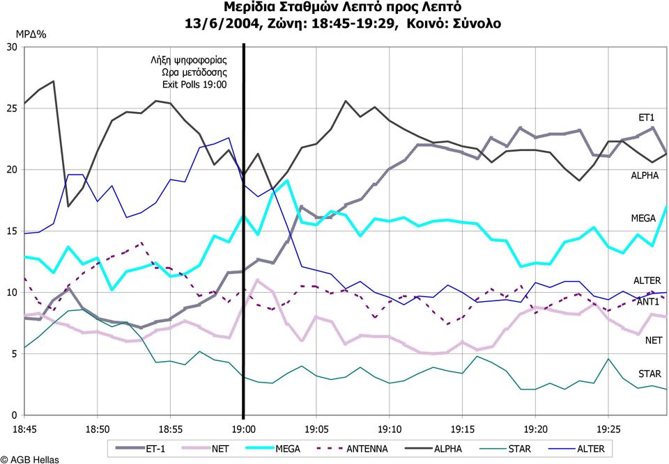 ALPHA 15 MEGA 10 ALTER ANT1 5 NET STAR 0 18:45 18:50 18:55 19:00 19:05