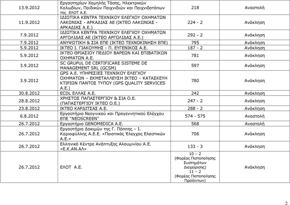 Ε. 187-2 5.9.2012 ΙΚΤΕΟ ΘΡΙΑΣΙΟΥ ΠΕ ΙΟΥ ΒΑΡΕΩΝ ΚΑΙ ΕΠΙΒΑΤΙΚΩΝ ΟΧΗΜΑΤΩΝ Α.Ε. 781 3.9.2012 SC GRUPUL DE 