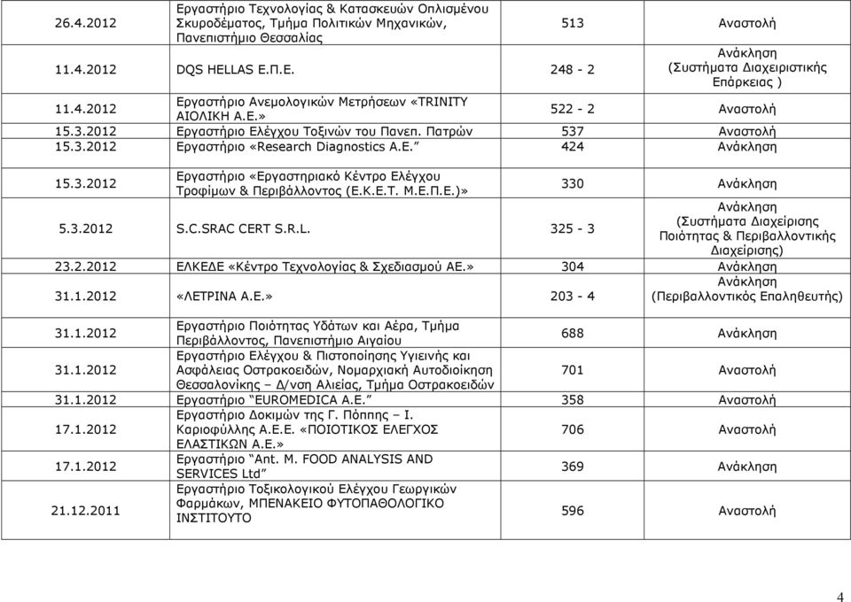 Κ.Ε.Τ. Μ.Ε.Π.Ε.)» 330 5.3.2012 S.C.SRAC CERT S.R.L. 325-3 (Συστήµατα ιαχείρισης Ποιότητας & Περιβαλλοντικής 23.2.2012 ΕΛΚΕ Ε «Κέντρο Τεχνολογίας & Σχεδιασµού ΑΕ.» 304 31.1.2012 «ΛΕΤΡΙΝΑ Α.Ε.» 203-4 (Περιβαλλοντικός Επαληθευτής) 31.