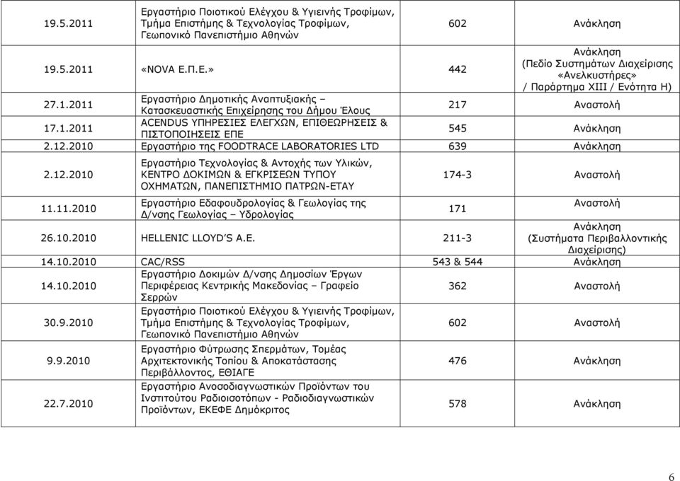 2010 Εργαστήριο της FOODTRACE LABORATORIES LTD 639 Aνάκληση 2.12.2010 Εργαστήριο Τεχνολογίας & Αντοχής των Υλικών, ΚΕΝΤΡΟ ΟΚΙΜΩΝ & ΕΓΚΡΙΣΕΩΝ ΤΥΠΟΥ ΟΧΗΜΑΤΩΝ, ΠΑΝΕΠΙΣΤΗΜΙΟ ΠΑΤΡΩΝ-ΕΤΑΥ 174-3 11.