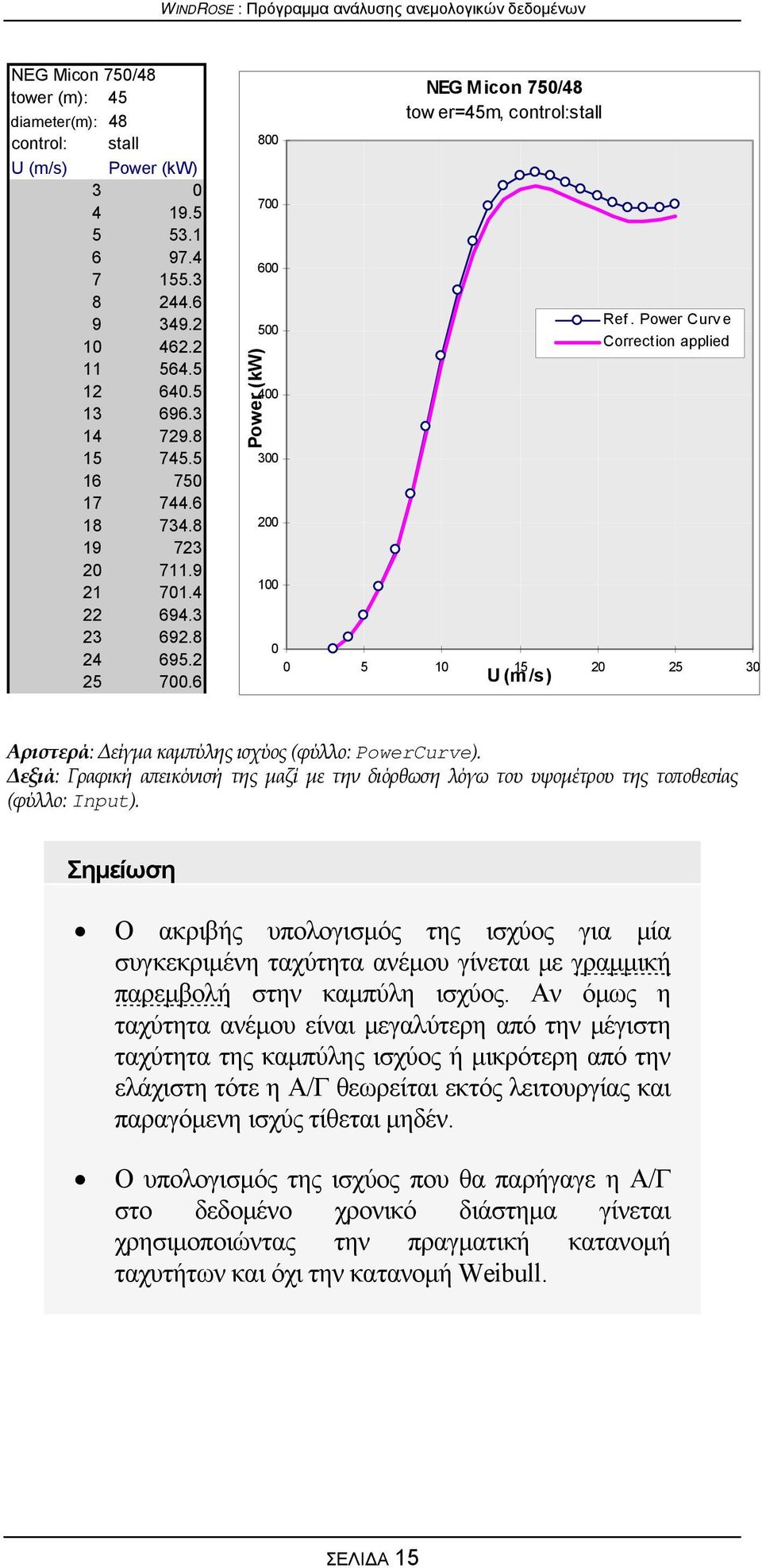 Power Curve Correction applied 0 5 10 15 20 25 30 U (m/s) Αριστερά: Δείγμα καμπύλης ισχύος (φύλλο: PowerCurve).