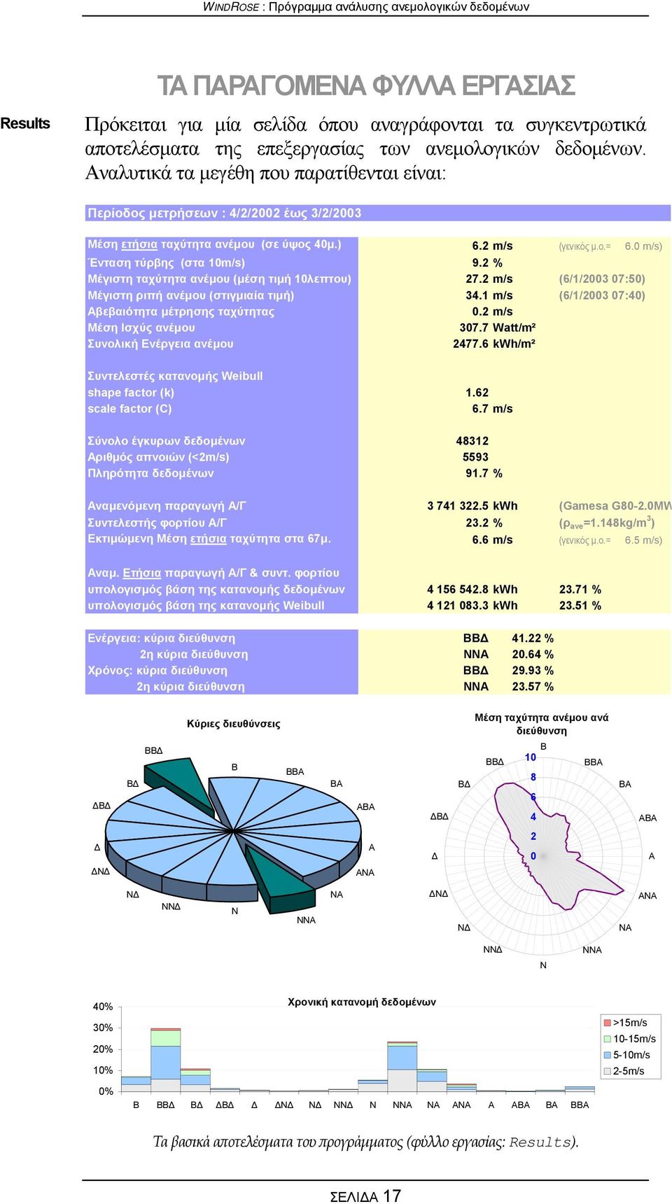 2 % Μέγιστη ταχύτητα ανέμου (μέση τιμή 10λεπτου) 27.2 m/s (6/1/2003 07:50) Μέγιστη ριπή ανέμου (στιγμιαία τιμή) 34.1 m/s (6/1/2003 07:40) Αβεβαιότητα μέτρησης ταχύτητας 0.2 m/s Μέση Ισχύς ανέμου 307.