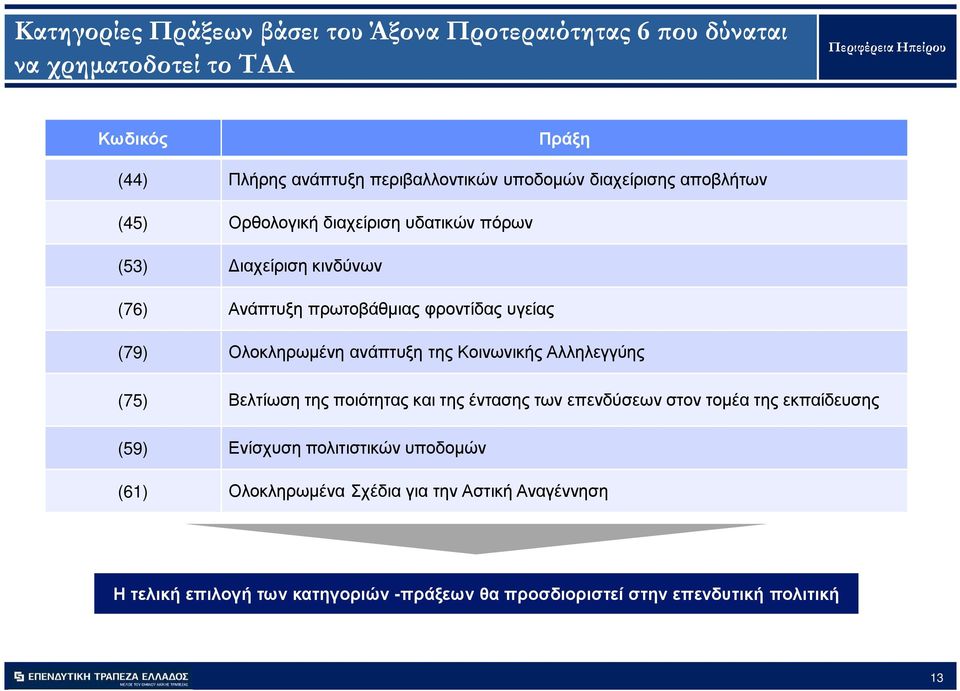 Ολοκληρωµένη ανάπτυξη της Κοινωνικής Αλληλεγγύης (75) Βελτίωση της ποιότητας και της έντασης των επενδύσεων στον τοµέα της εκπαίδευσης (59)