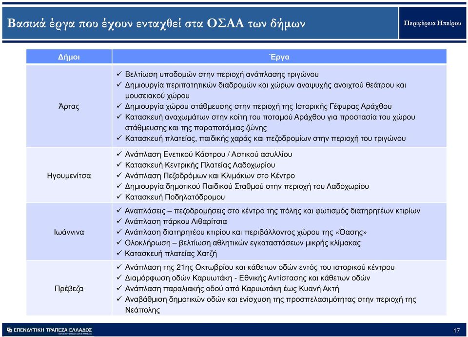 της παραποτάµιας ζώνης Κατασκευή πλατείας, παιδικής χαράς και πεζοδροµίων στην περιοχή του τριγώνου Ανάπλαση Ενετικού Κάστρου / Αστικού ασυλλίου Κατασκευή Κεντρικής Πλατείας Λαδοχωρίου Ανάπλαση