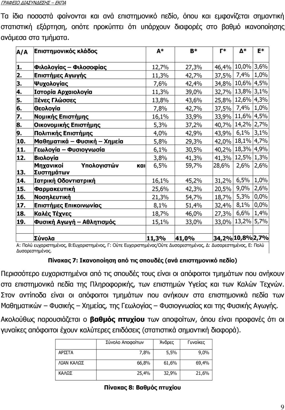 Ιστορία Αρχαιολογία 11,3% 39,0% 32,7% 13,8% 3,1% 5. Ξένες Γλώσσες 13,8% 43,6% 25,8% 12,6% 4,3% 6. Θεολογία 7,8% 42,7% 37,5% 7,4% 1,0% 7. Νομικής Επιστήμης 16,1% 33,9% 33,9% 11,6% 4,5% 8.