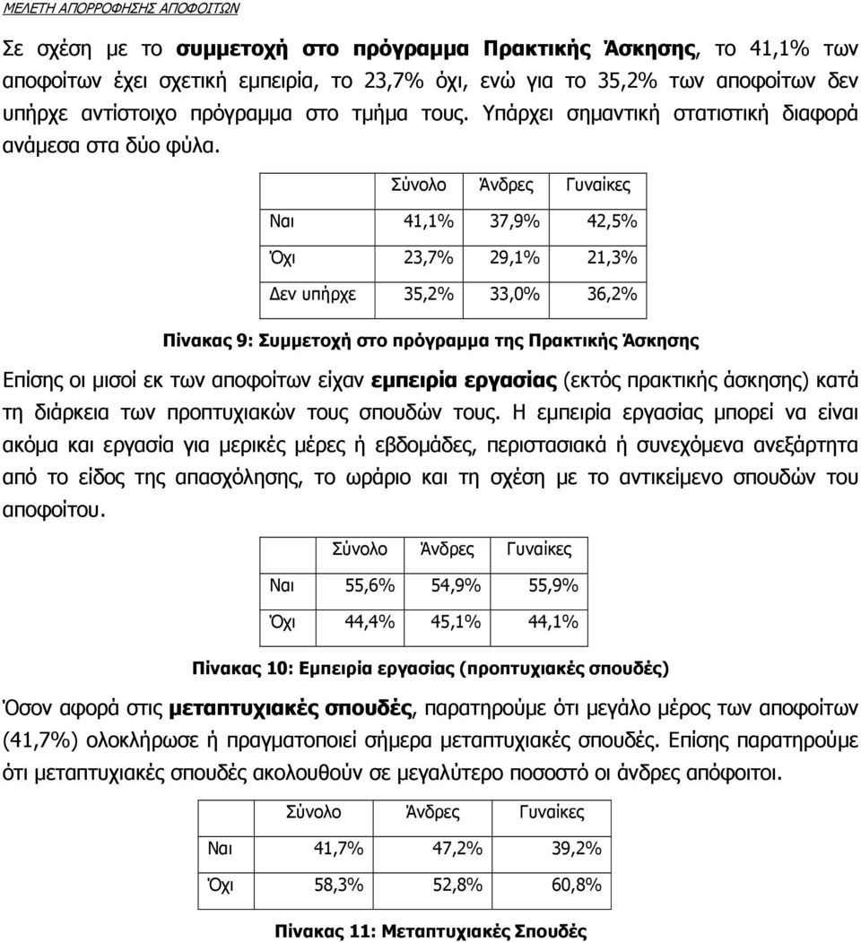 Σύνολο Άνδρες Γυναίκες Ναι 41,1% 37,9% 42,5% Όχι 23,7% 29,1% 21,3% Δεν υπήρχε 35,2% 33,0% 36,2% Πίνακας 9: Συμμετοχή στο πρόγραμμα της Πρακτικής Άσκησης Επίσης οι μισοί εκ των αποφοίτων είχαν