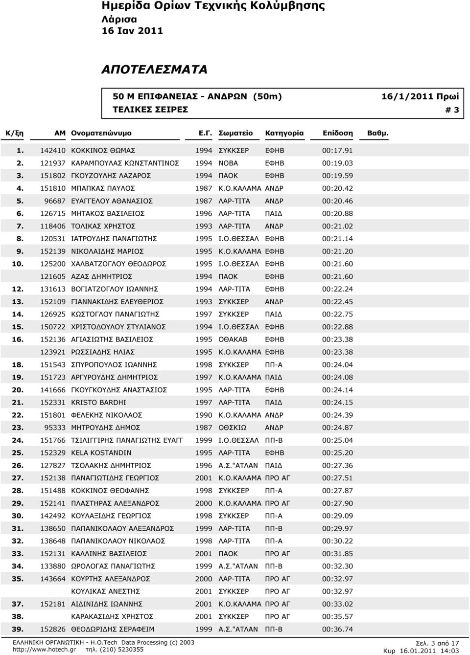 42 96687 ΕΥΑΓΓΕΛΟΥ ΑΘΑΝΑΣΙΟΣ 1987 ΛΑΡ-ΤΙΤΑ ΑΝ Ρ 00:20.46 126715 ΜΗΤΑΚΟΣ ΒΑΣΙΛΕΙΟΣ 1996 ΛΑΡ-ΤΙΤΑ ΠΑΙ 00:20.88 118406 ΤΟΛΙΚΑΣ ΧΡΗΣΤΟΣ 1993 ΛΑΡ-ΤΙΤΑ ΑΝ Ρ 00:202 120531 ΙΑΤΡΟΥ ΗΣ ΠΑΝΑΓΙΩΤΗΣ 1995 Ι.Ο.ΘΕΣΣΑΛ ΕΦΗΒ 00:214 152139 ΝΙΚΟΛΑΙ ΗΣ ΜΑΡΙΟΣ 1995 Κ.