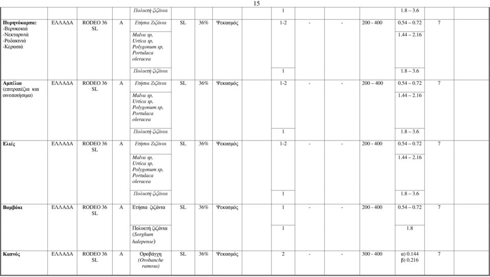 72 Malva sp, Urtica sp, Polygonum sp, Portulaca oleracea.44 2.6 7.8 3.6 Ελιές ΕΛΛ RODEO 36 Ετήσια Ζιζάνια 36% Ψεκασµός -2 - - 200-400 0.54 0.