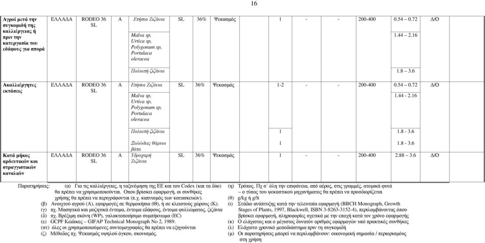 72 Malva sp, Urtica sp, Polygonum sp, Portulaca oleracea.44-2.6 /Ο.8-3.6 Κατά µήκος αρδευτικών και στραγγιστικών καναλιών ΕΛΛ RODEO 36 Ξυλώδεις θάµνοι βάτα Υδροχαρή Ζιζάνια.8-3.6 36% Ψεκασµός - - 200-400 2.