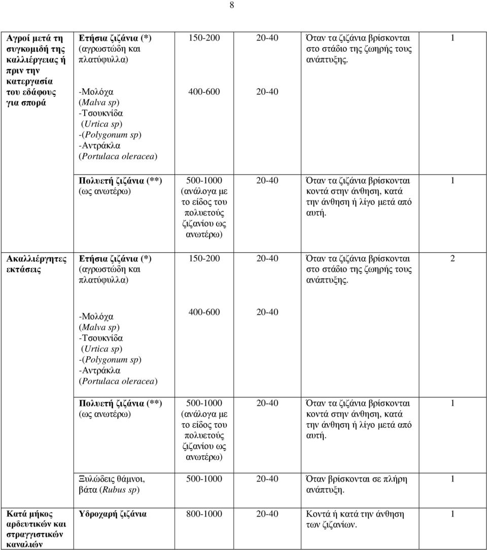 (**) (ως ανωτέρω) 500-000 (ανάλογα µε το είδος του πολυετούς ζιζανίου ως ανωτέρω) Όταν τα ζιζάνια βρίσκονται κοντά στην άνθηση, κατά την άνθηση ή λίγο µετά από αυτή.
