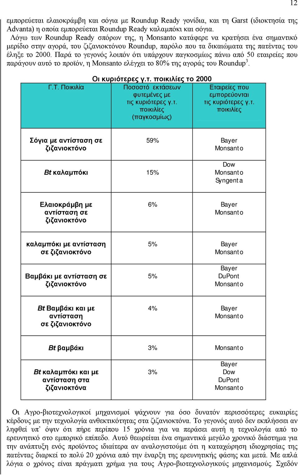 Παρά το γεγονός λοιπόν ότι υπάρχουν παγκοσµίως πάνω από 50 εταιρείες που παράγουν αυτό το προϊόν, η Monsanto ελέγχει το 80% της αγοράς του Roundup 3. 12 Γ.Τ. Ποικιλία Οι κυριότερες γ.τ. ποικιλίες το 2000 Ποσοστό εκτάσεων Εταιρείες που φυτεµένες µε εµπορεύονται τις κυριότερες γ.