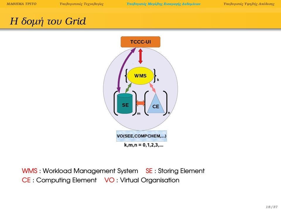 Element CE : Computing Element