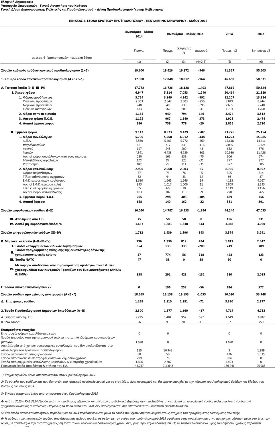 048 18.012-964 46.650 50.871 Α. Τακτικά έσοδα (I+II+III+IV) 17.772 16.726 18.128-1.403 47.819 50.324 I. Άμεσοι φόροι 6.947 5.814 7.053-1.240 20.464 21.880 1. Φόρος εισοδήματος 3.724 3.149 4.