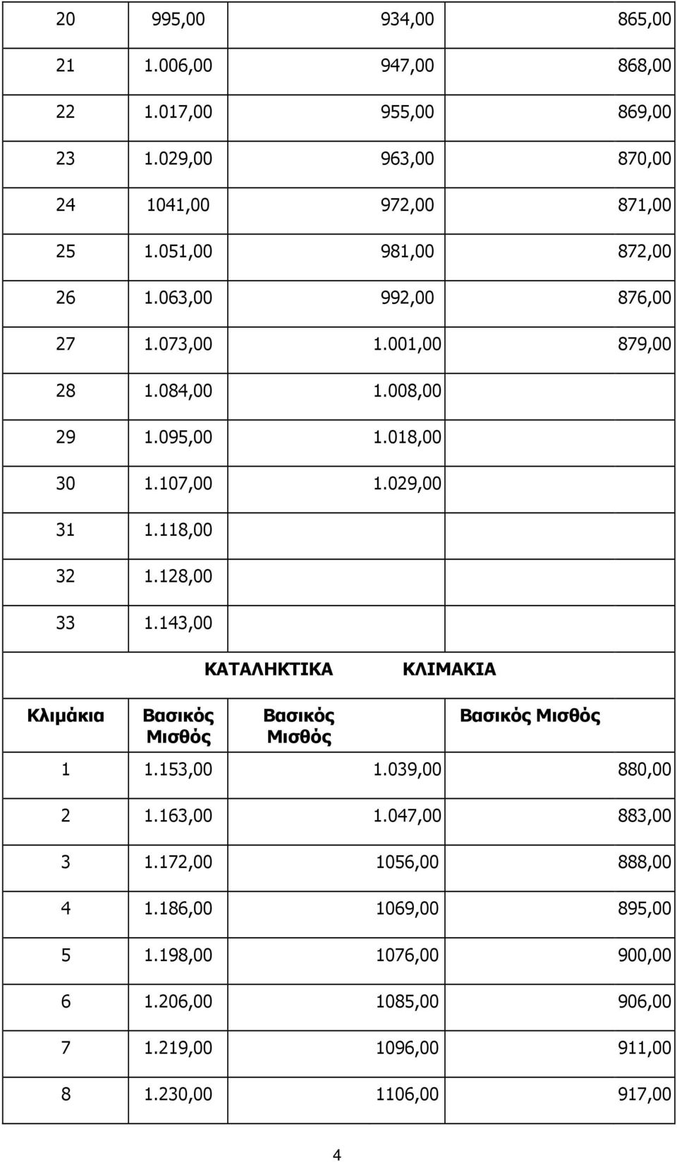 029,00 31 1.118,00 32 1.128,00 33 1.143,00 ΚΑΤΑΛΗΚΤΙΚΑ ΚΛΙΜΑΚΙΑ Κλιµάκια 1 1.153,00 1.039,00 880,00 2 1.163,00 1.047,00 883,00 3 1.