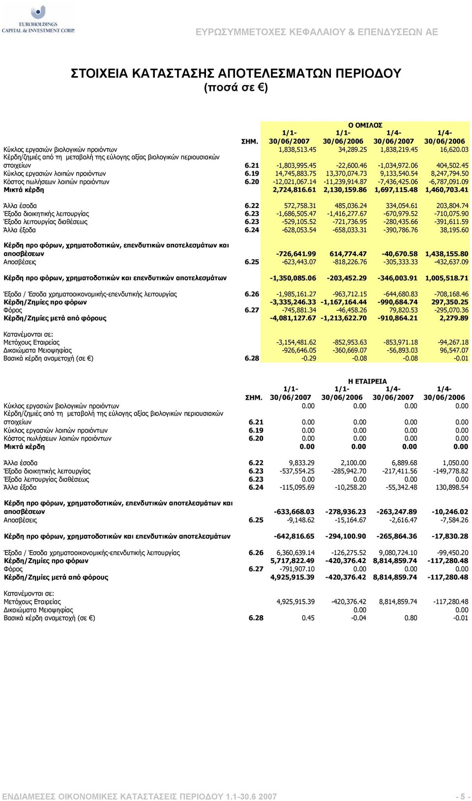 73 9,133,540.54 8,247,794.50 Κόστος πωλήσεων λοιπών προιόντων 6.20-12,021,067.14-11,239,914.87-7,436,425.06-6,787,091.09 Μικτά κέρδη 2,724,816.61 2,130,159.86 1,697,115.48 1,460,703.41 Άλλα έσοδα 6.