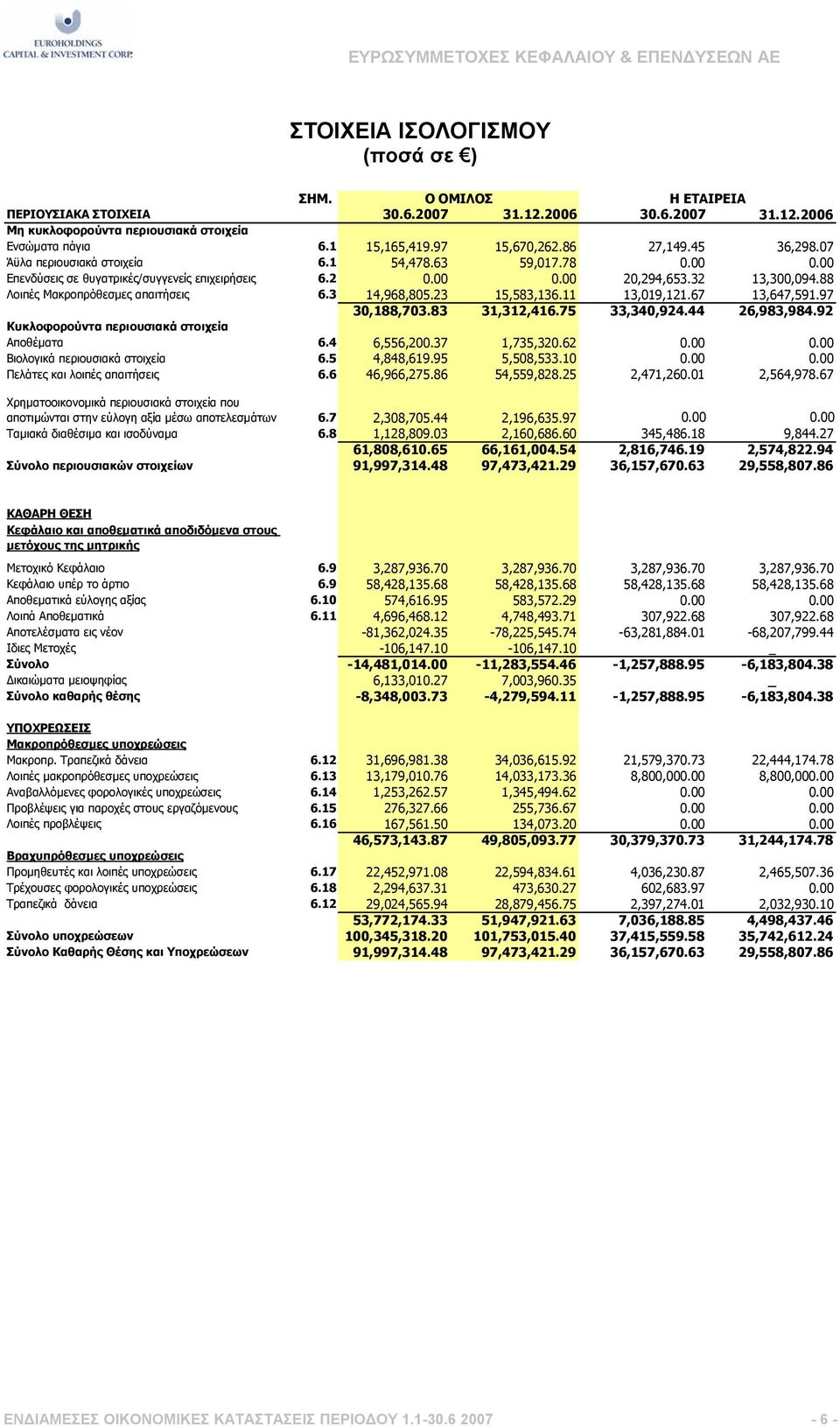 3 14,968,805.23 15,583,136.11 13,019,121.67 13,647,591.97 30,188,703.83 31,312,416.75 33,340,924.44 26,983,984.92 Κυκλοφορούντα περιουσιακά στοιχεία Αποθέµατα 6.4 6,556,200.37 1,735,320.62 0.00 0.