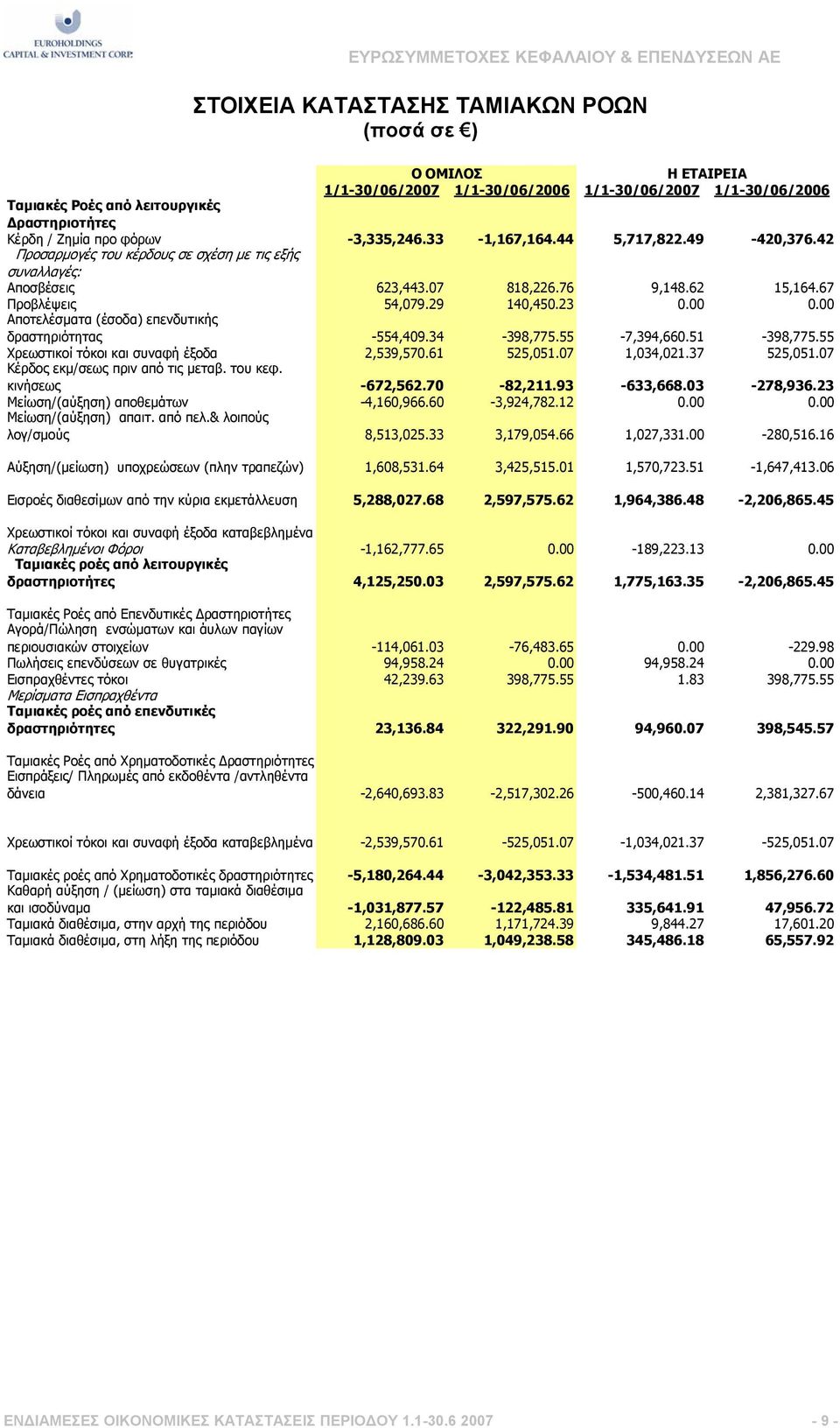 00 Αποτελέσµατα (έσοδα) επενδυτικής δραστηριότητας -554,409.34-398,775.55-7,394,660.51-398,775.55 Χρεωστικοί τόκοι και συναφή έξοδα 2,539,570.61 525,051.07 1,034,021.37 525,051.