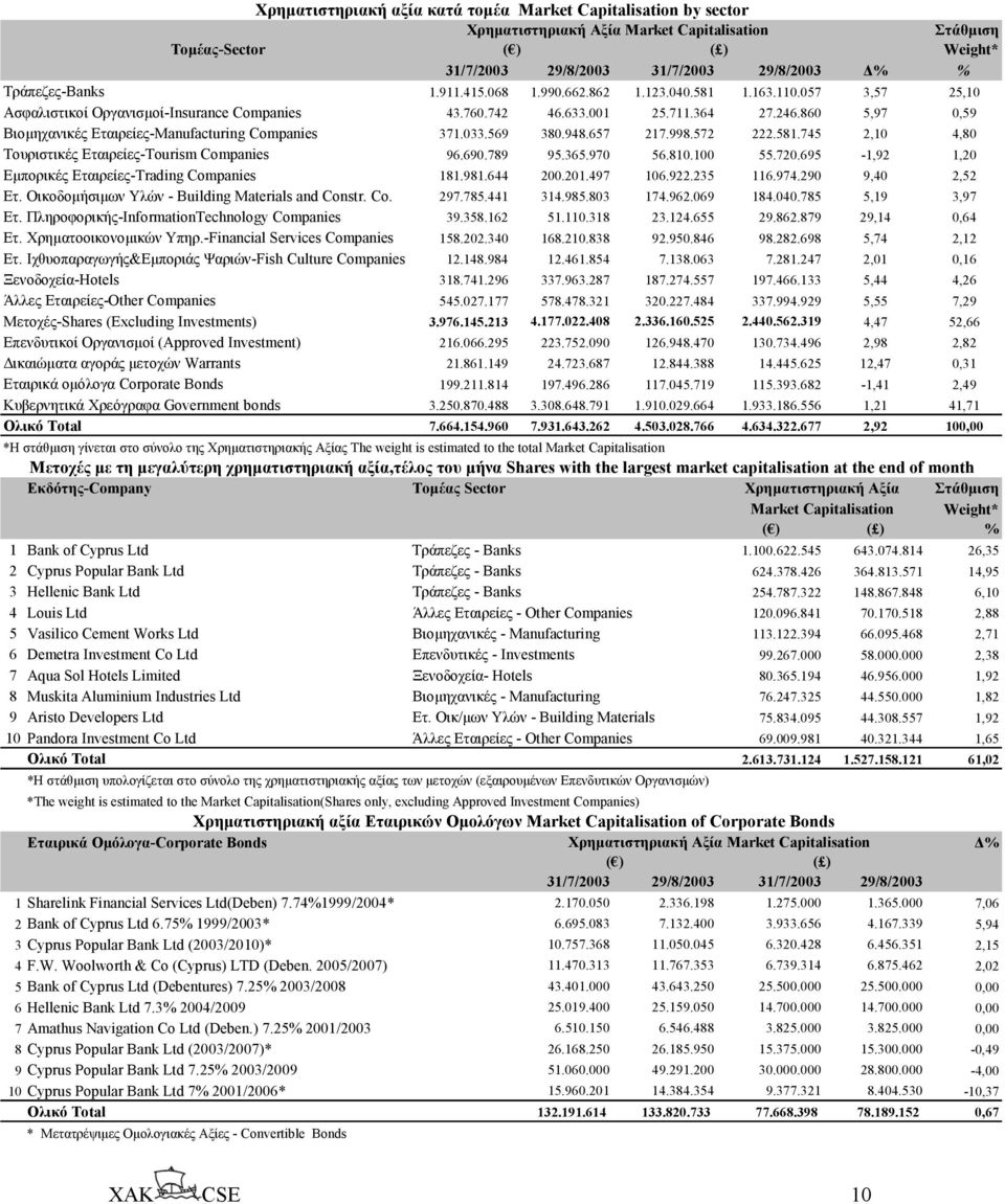 860 5,97 0,59 Βιοµηχανικές Εταιρείες-Manufacturing Companies 371.033.569 380.948.657 217.998.572 222.581.745 2,10 4,80 Τουριστικές Εταιρείες-Tourism Companies 96.690.789 95.365.970 56.810.100 55.720.