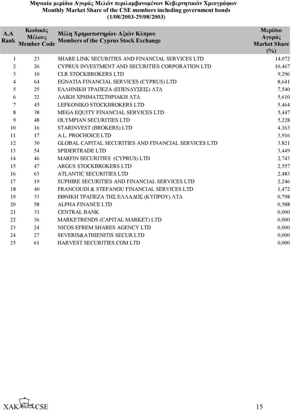 CORPORATION LTD 10,467 3 10 CLR STOCKBROKERS LTD 9,296 4 64 EGNATIA FINANCIAL SERVICES (CYPRUS) LTD 8,641 5 25 ΕΛΛΗΝΙΚΗ ΤΡΑΠΕΖΑ (ΕΠΕΝ ΥΣΕΙΣ) ΛΤ 7,540 6 22 ΛΑΙΚΗ ΧΡΗΜΑΤΙΣΤΗΡΙΑΚΗ ΛΤ 5,610 7 45