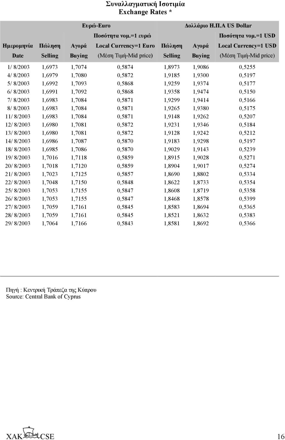 1,8973 1,9086 0,5255 4/ 8/2003 1,6979 1,7080 0,5872 1,9185 1,9300 0,5197 5/ 8/2003 1,6992 1,7093 0,5868 1,9259 1,9374 0,5177 6/ 8/2003 1,6991 1,7092 0,5868 1,9358 1,9474 0,5150 7/ 8/2003 1,6983