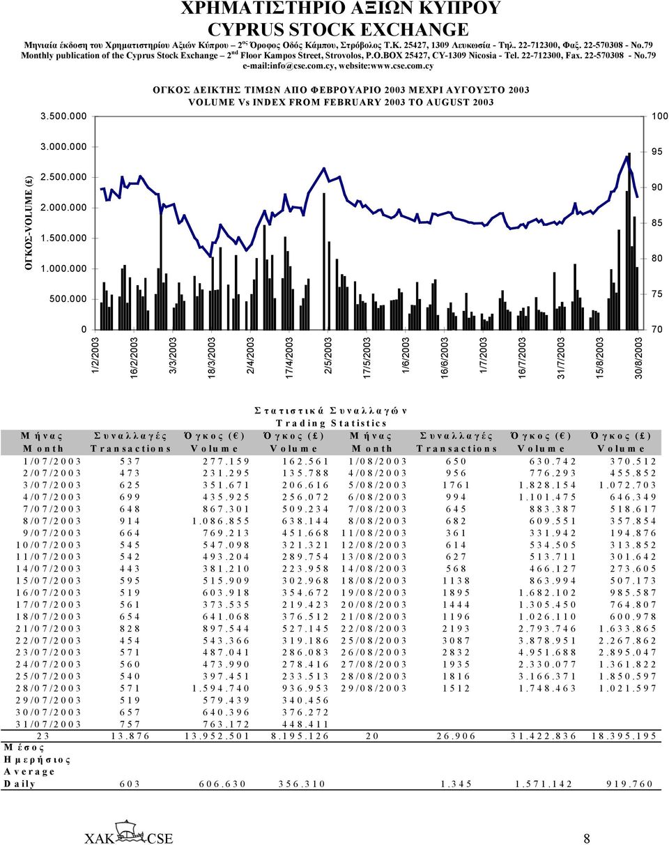 cse.com.cy 3.500.000 ΟΓΚΟΣ ΕΙΚΤΗΣ ΤΙΜΩΝ ΑΠΟ ΦΕΒΡΟΥΑΡΙΟ 2003 ΜΕΧΡΙ ΑΥΓΟΥΣΤΟ 2003 VOLUME Vs INDEX FROM FEBRUARY 2003 TO AUGUST 2003 100 3.000.000 95 2.500.000 2.000.000 1.500.000 1.000.000 500.